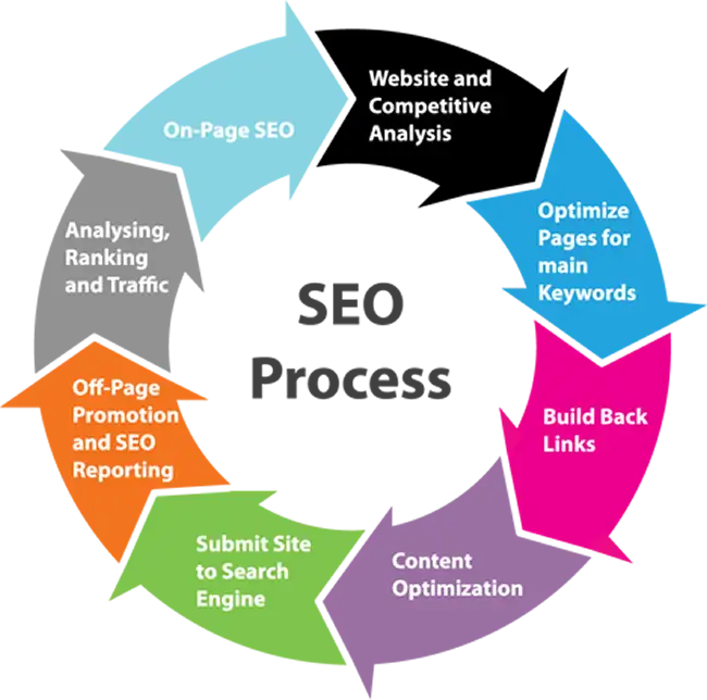 Our Search Engine Optimization Strategy & Process